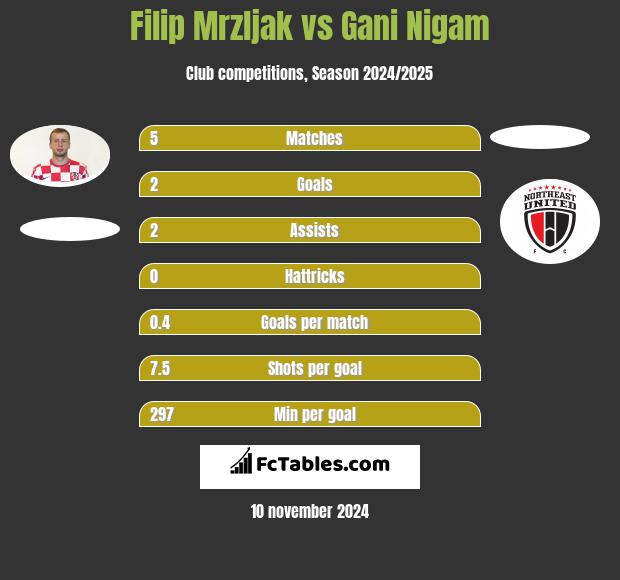 Filip Mrzljak vs Gani Nigam h2h player stats