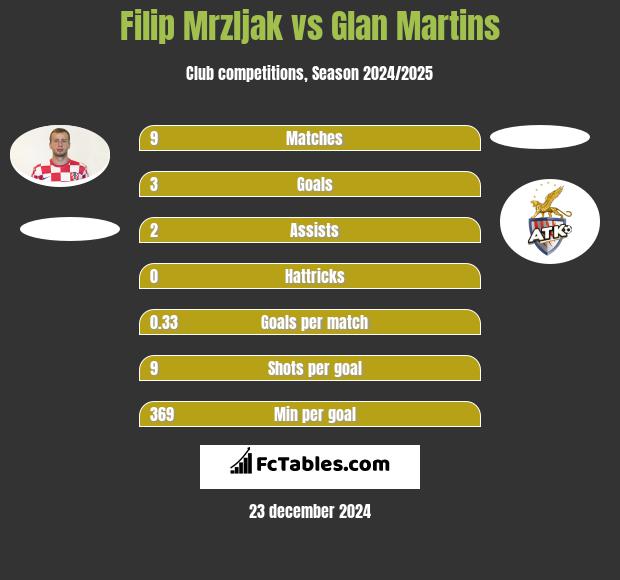 Filip Mrzljak vs Glan Martins h2h player stats