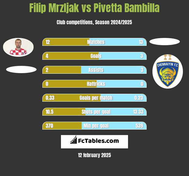 Filip Mrzljak vs Pivetta Bambilla h2h player stats