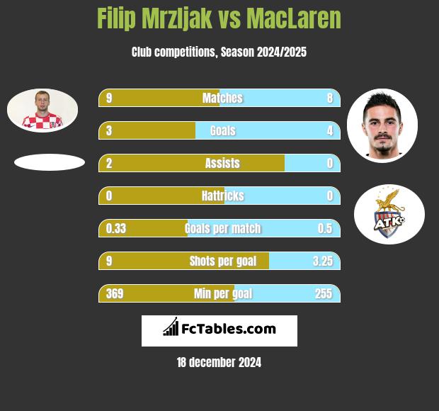 Filip Mrzljak vs MacLaren h2h player stats