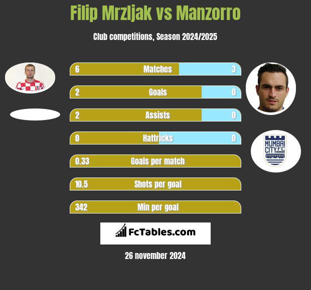 Filip Mrzljak vs Manzorro h2h player stats