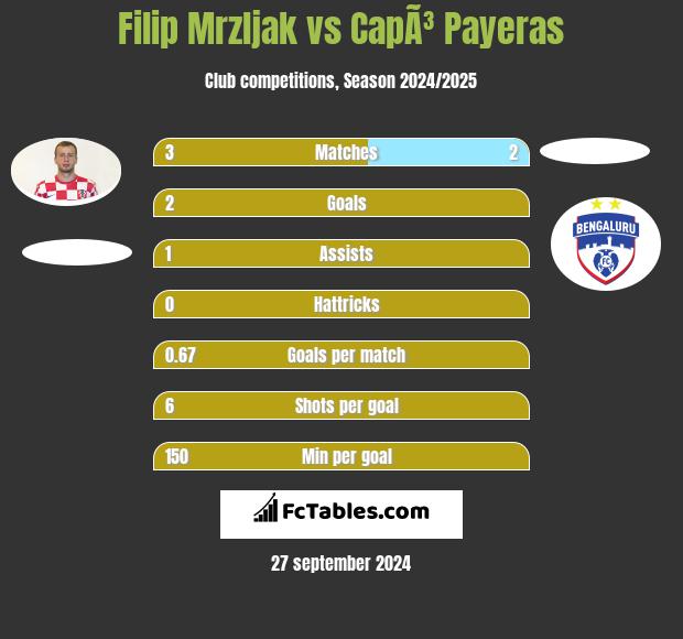 Filip Mrzljak vs CapÃ³ Payeras h2h player stats