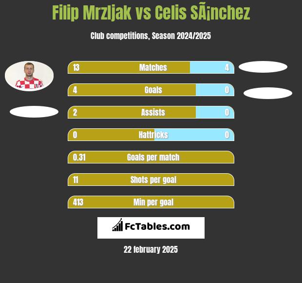 Filip Mrzljak vs Celis SÃ¡nchez h2h player stats