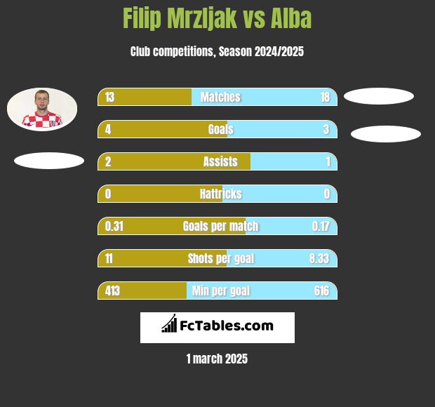 Filip Mrzljak vs Alba h2h player stats