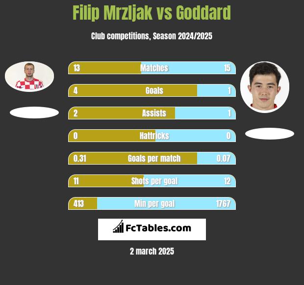 Filip Mrzljak vs Goddard h2h player stats