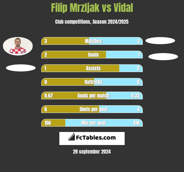 Filip Mrzljak vs Vidal h2h player stats