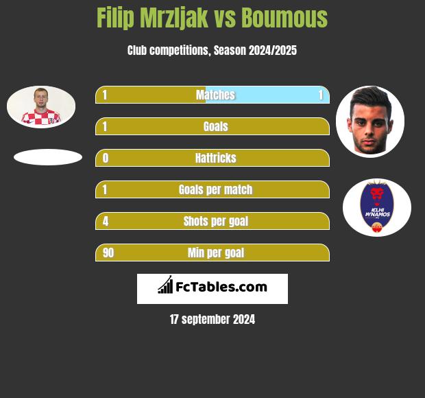 Filip Mrzljak vs Boumous h2h player stats