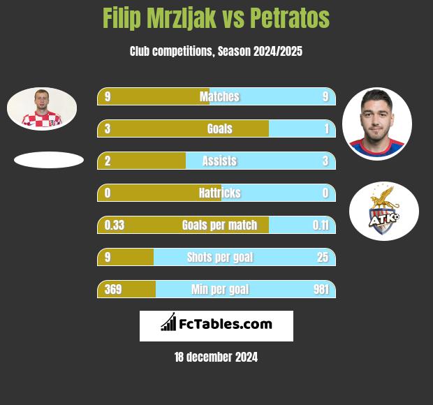 Filip Mrzljak vs Petratos h2h player stats