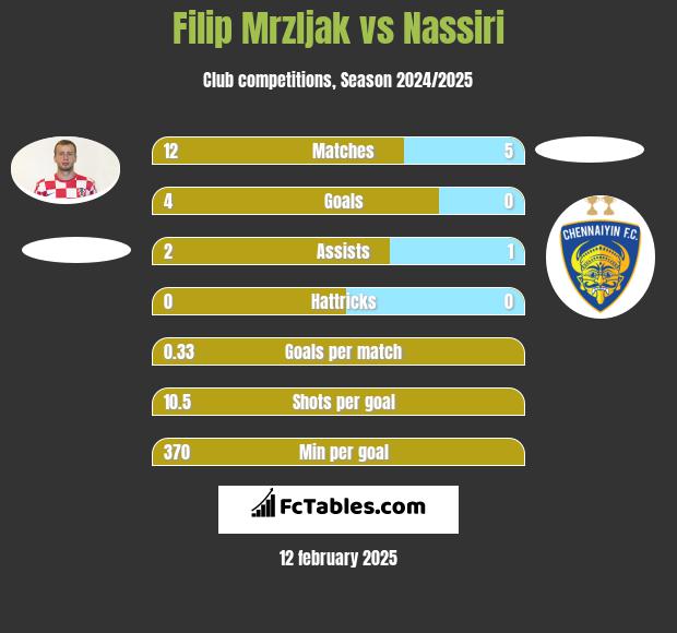 Filip Mrzljak vs Nassiri h2h player stats