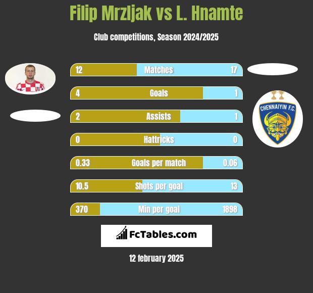 Filip Mrzljak vs L. Hnamte h2h player stats