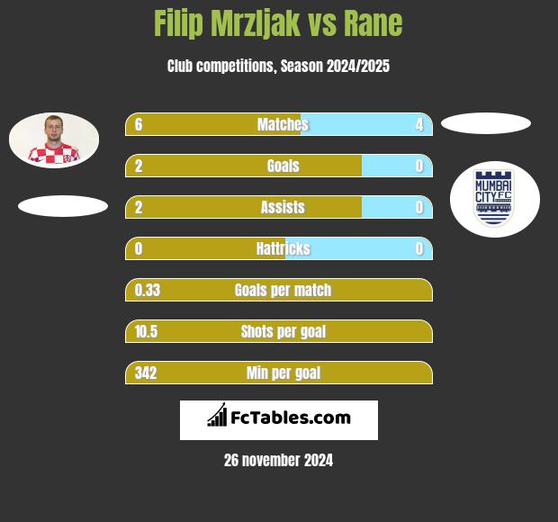 Filip Mrzljak vs Rane h2h player stats