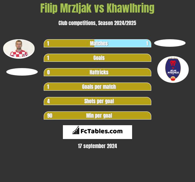 Filip Mrzljak vs Khawlhring h2h player stats