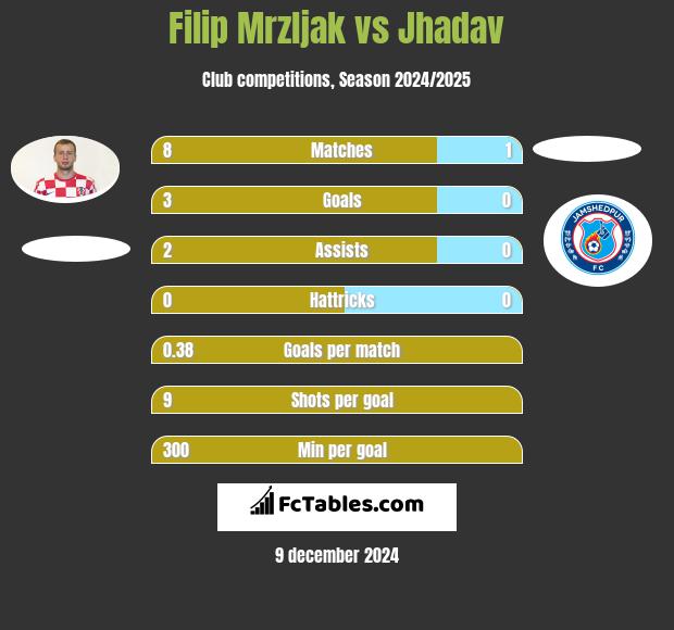 Filip Mrzljak vs Jhadav h2h player stats