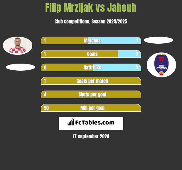 Filip Mrzljak vs Jahouh h2h player stats