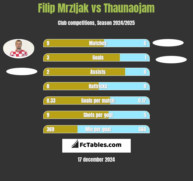 Filip Mrzljak vs Thaunaojam h2h player stats