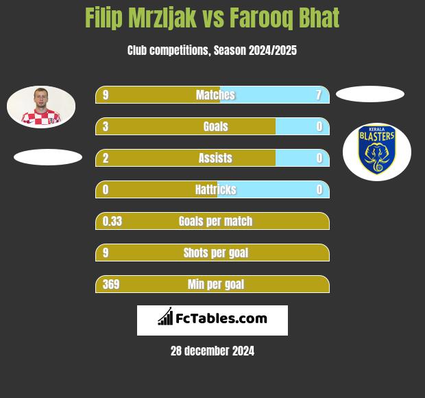 Filip Mrzljak vs Farooq Bhat h2h player stats