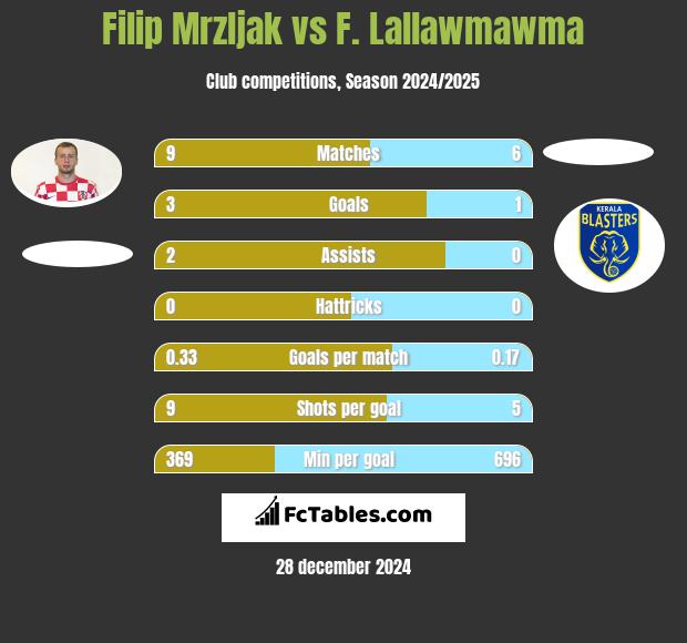 Filip Mrzljak vs F. Lallawmawma h2h player stats