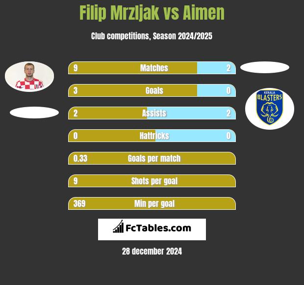 Filip Mrzljak vs Aimen h2h player stats