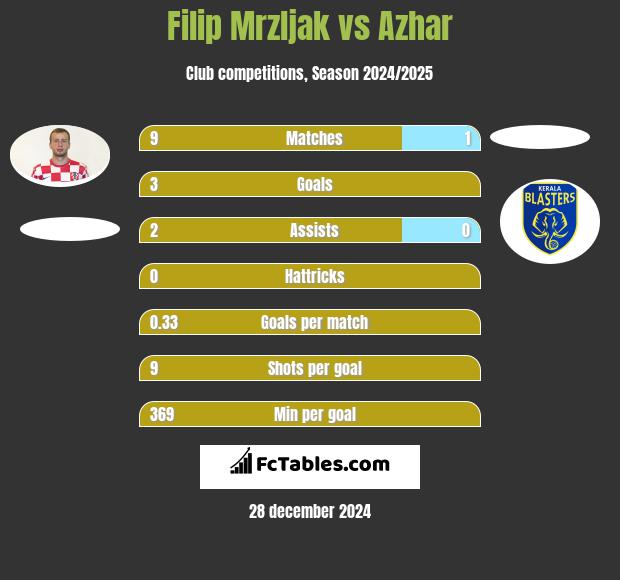 Filip Mrzljak vs Azhar h2h player stats