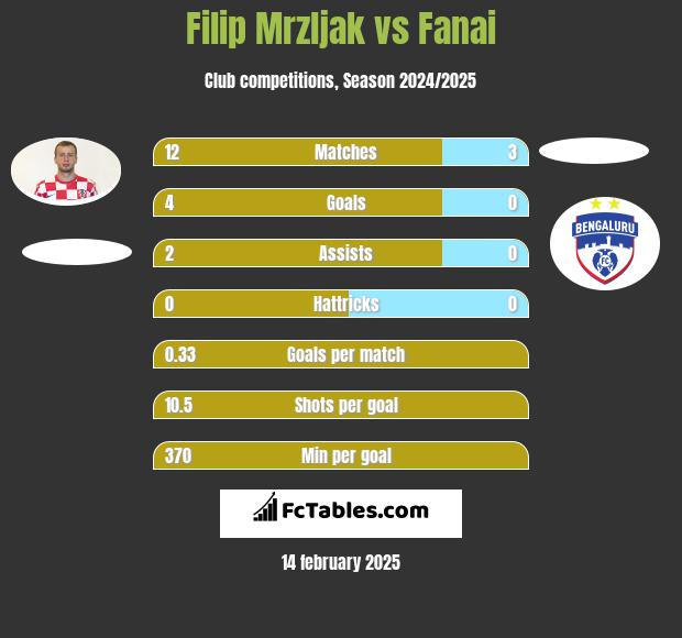 Filip Mrzljak vs Fanai h2h player stats