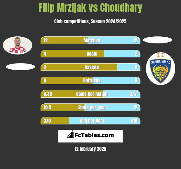 Filip Mrzljak vs Choudhary h2h player stats