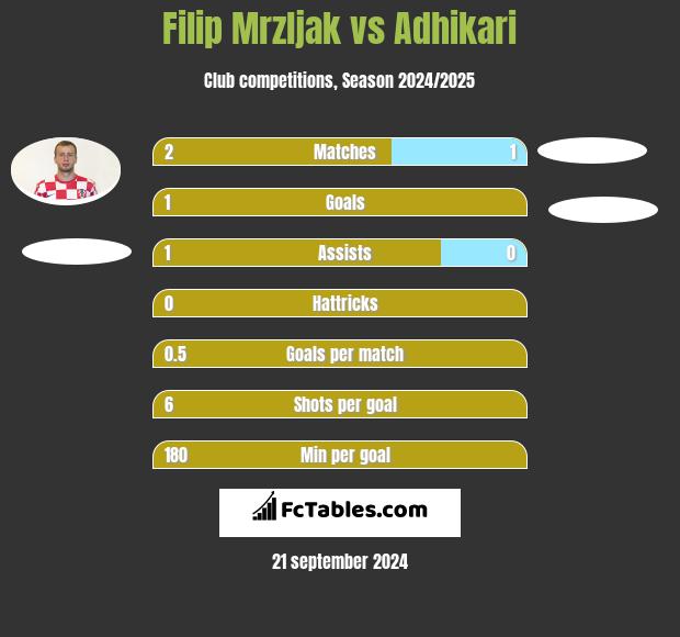 Filip Mrzljak vs Adhikari h2h player stats