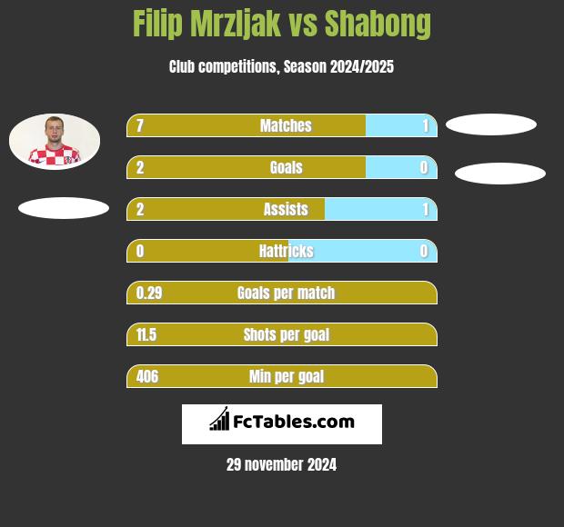 Filip Mrzljak vs Shabong h2h player stats