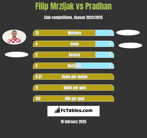 Filip Mrzljak vs Pradhan h2h player stats