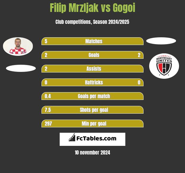 Filip Mrzljak vs Gogoi h2h player stats