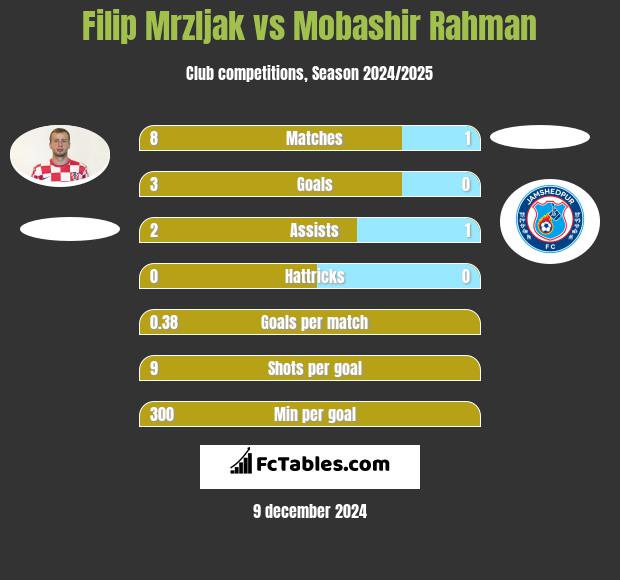 Filip Mrzljak vs Mobashir Rahman h2h player stats