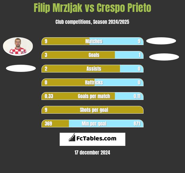 Filip Mrzljak vs Crespo Prieto h2h player stats