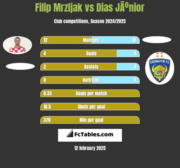 Filip Mrzljak vs Dias JÃºnior h2h player stats