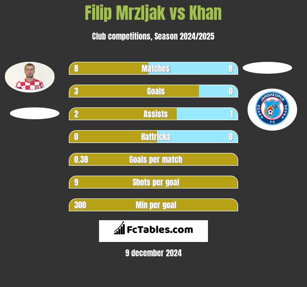 Filip Mrzljak vs Khan h2h player stats