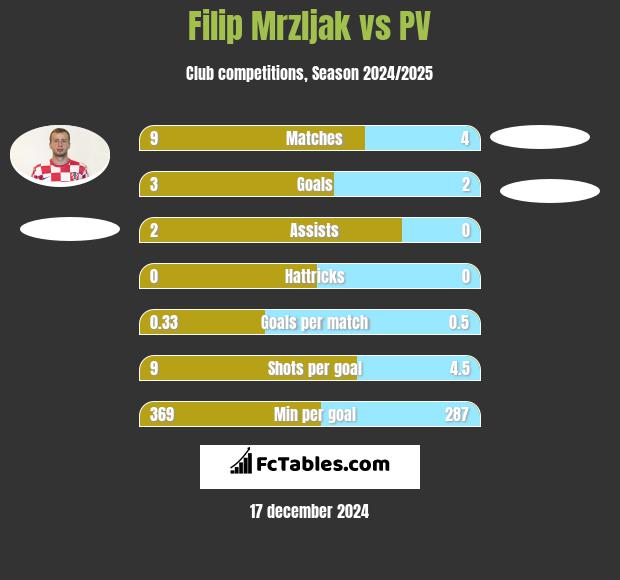 Filip Mrzljak vs PV h2h player stats