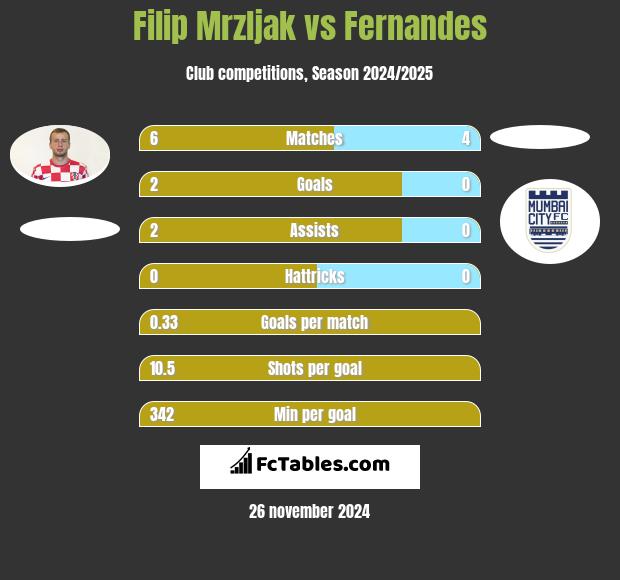 Filip Mrzljak vs Fernandes h2h player stats