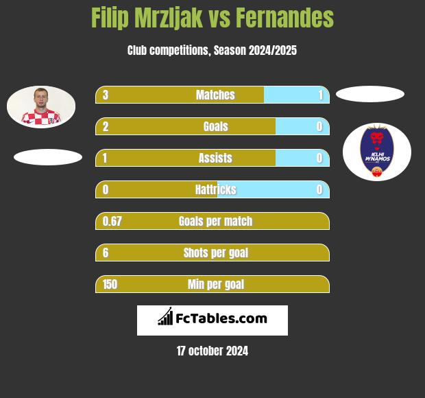 Filip Mrzljak vs Fernandes h2h player stats