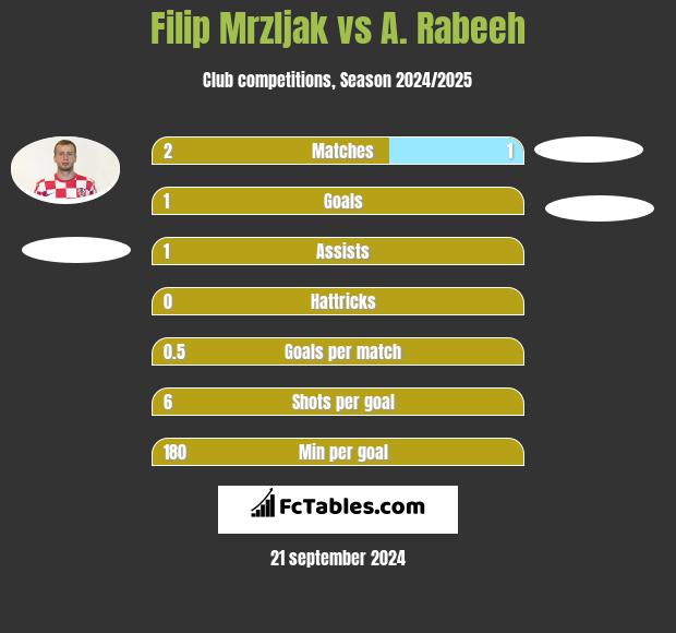 Filip Mrzljak vs A. Rabeeh h2h player stats