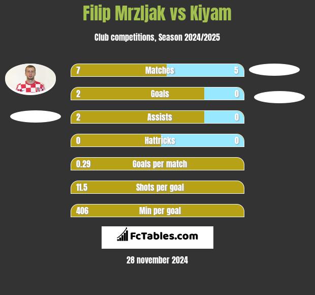 Filip Mrzljak vs Kiyam h2h player stats