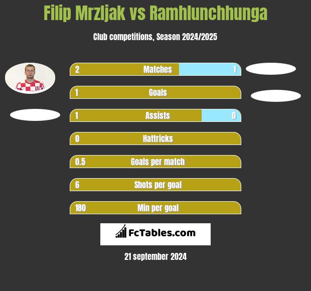 Filip Mrzljak vs Ramhlunchhunga h2h player stats