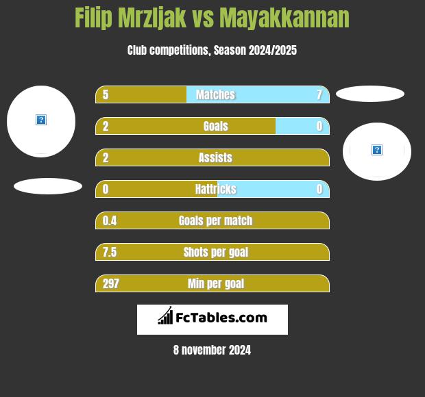 Filip Mrzljak vs Mayakkannan h2h player stats