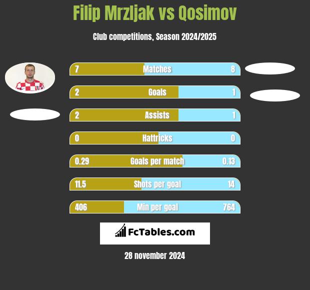 Filip Mrzljak vs Qosimov h2h player stats