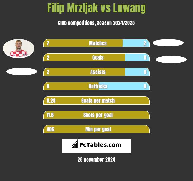 Filip Mrzljak vs Luwang h2h player stats