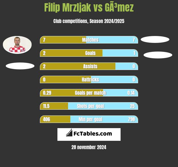 Filip Mrzljak vs GÃ³mez h2h player stats