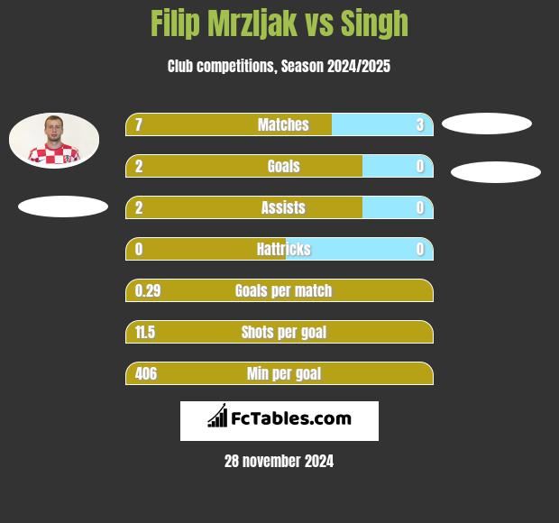 Filip Mrzljak vs Singh h2h player stats