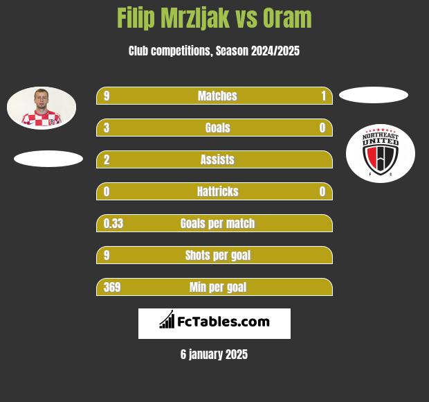 Filip Mrzljak vs Oram h2h player stats