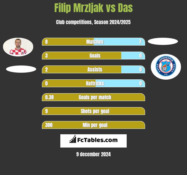 Filip Mrzljak vs Das h2h player stats