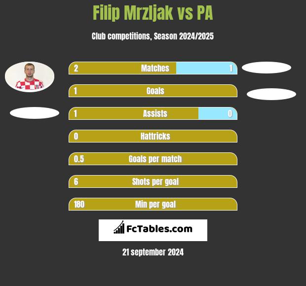 Filip Mrzljak vs PA h2h player stats