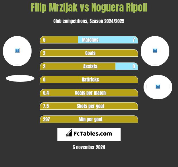 Filip Mrzljak vs Noguera Ripoll h2h player stats