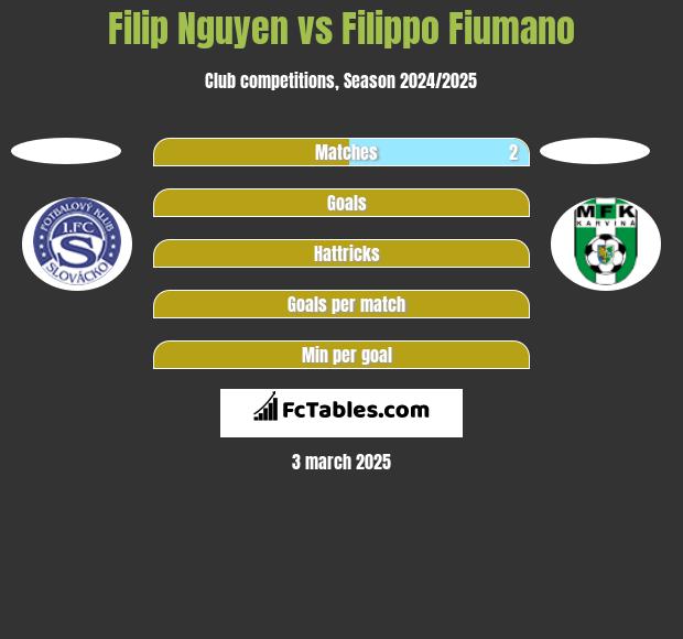 Filip Nguyen vs Filippo Fiumano h2h player stats