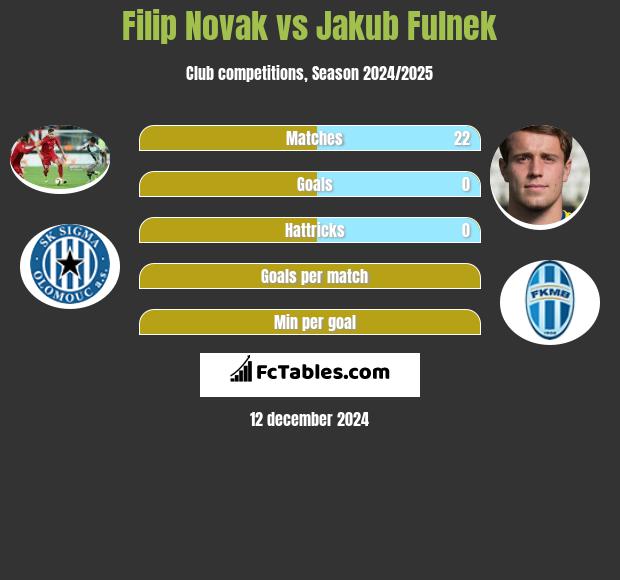 Filip Novak vs Jakub Fulnek h2h player stats